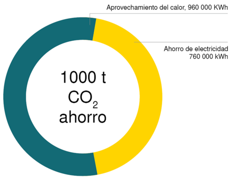Ahorro de CO2