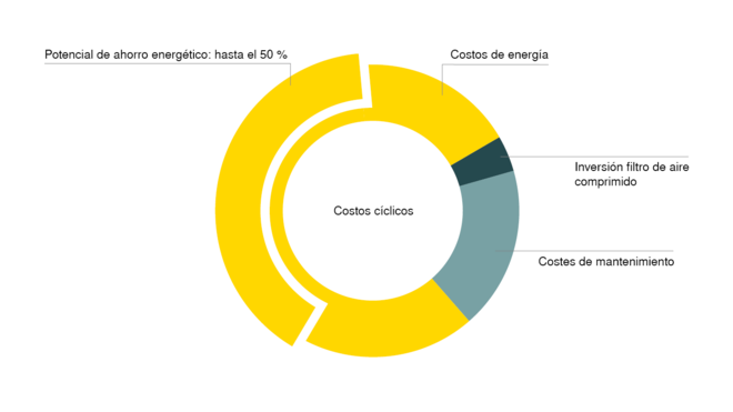 FILTROS KAESER: Pérdida de presión mínima, ahorro máximo