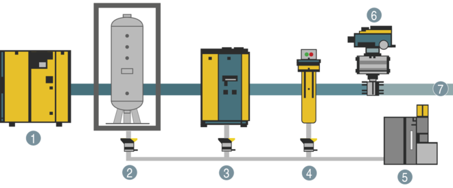 Sistemas de mantenimiento de la presión (DHS) - Instalación después del equipo de tratamiento de aire
